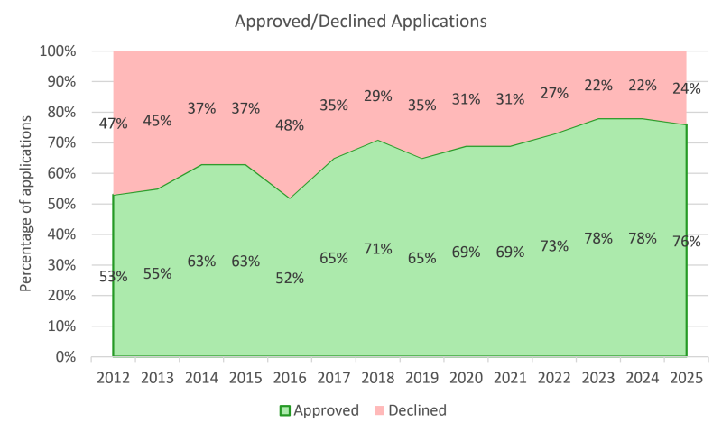 A graph showing the percentage of claims approved vs claims declined each year from 2012 to 2025. This information is also shown in the table on this page. 