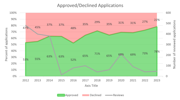 Chart of applications approved vs declined. The data is also in a graph below this image. 