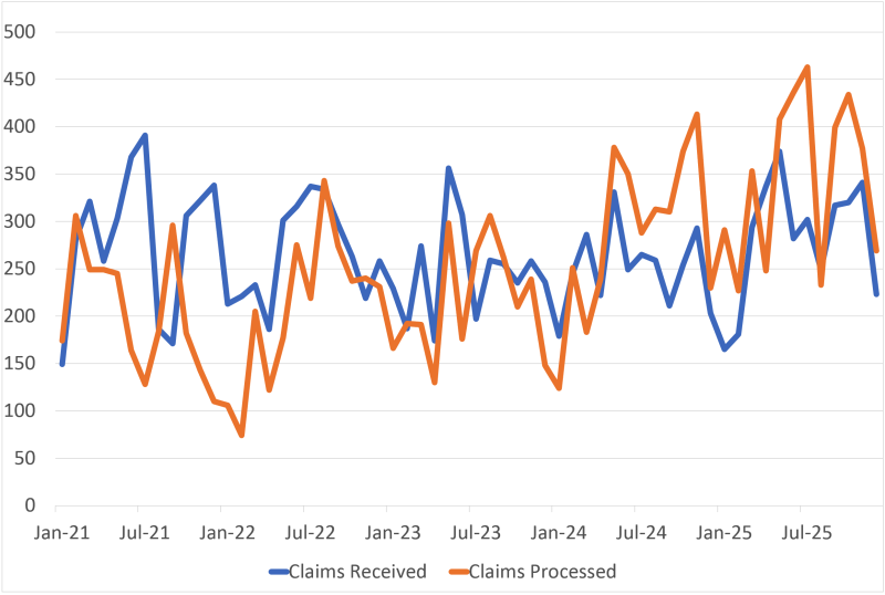 A graph showing claims received and processed between January 2021 and December 2025. This information is summarised in table form on this page.