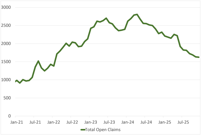 A graph showing the total number of open claims between January 2021 and December 2025. This information is summarised in table form on this page.