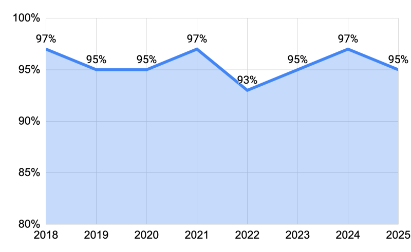 A graph showing satisfaction over the years. 97% in 2018, 95% in 2019, 95% in 2020, 97% in 2021, 93% in 2022, 95% in 2023, 97% in 2024, 95% in 2025.